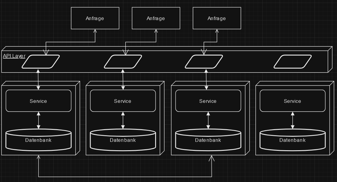 MicroservicesUML